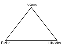 investičný trojuholník